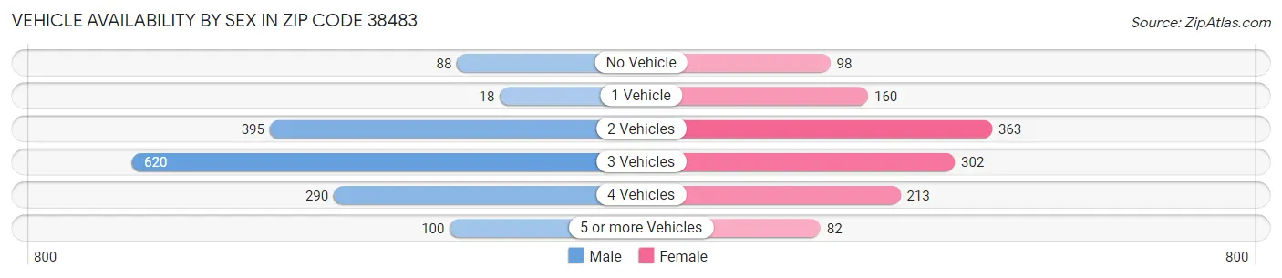Vehicle Availability by Sex in Zip Code 38483