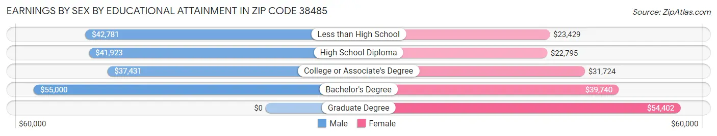 Earnings by Sex by Educational Attainment in Zip Code 38485
