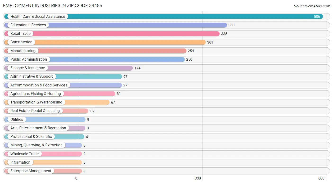 Employment Industries in Zip Code 38485