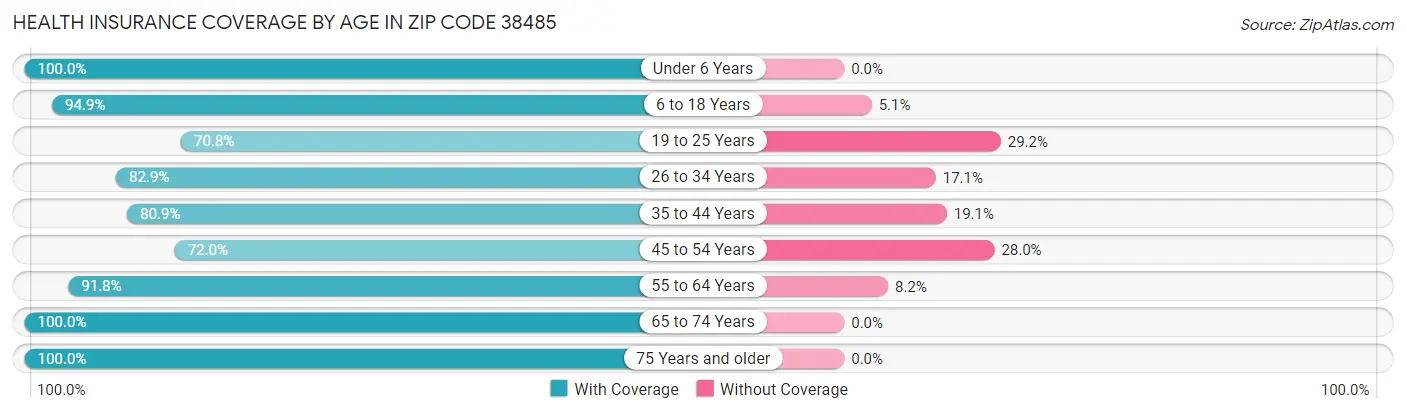Health Insurance Coverage by Age in Zip Code 38485