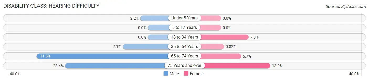 Disability in Zip Code 38485: <span>Hearing Difficulty</span>