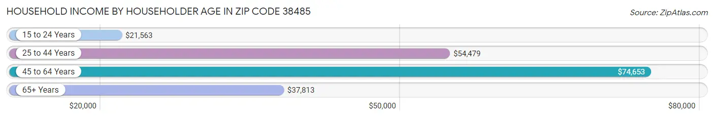 Household Income by Householder Age in Zip Code 38485