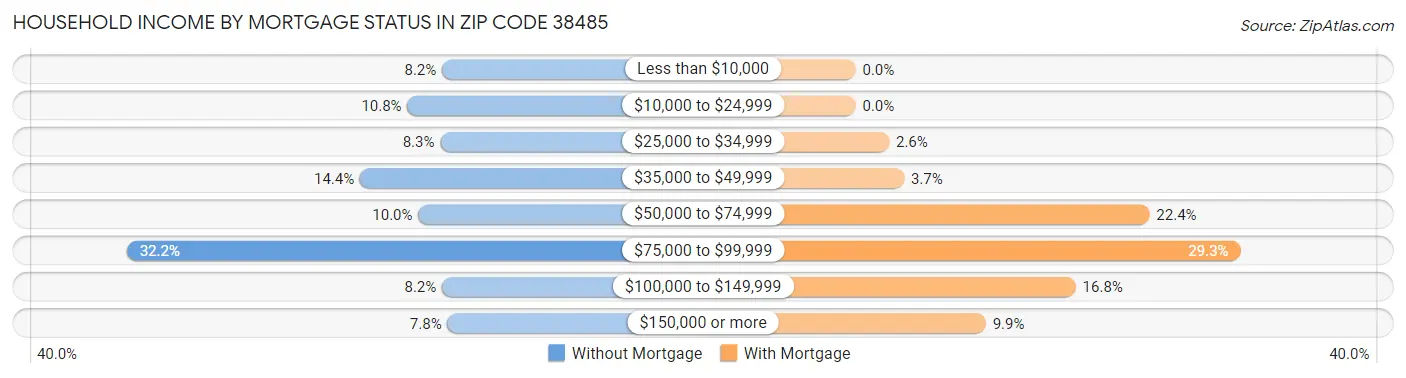 Household Income by Mortgage Status in Zip Code 38485