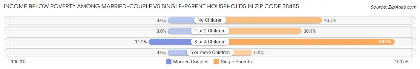 Income Below Poverty Among Married-Couple vs Single-Parent Households in Zip Code 38485