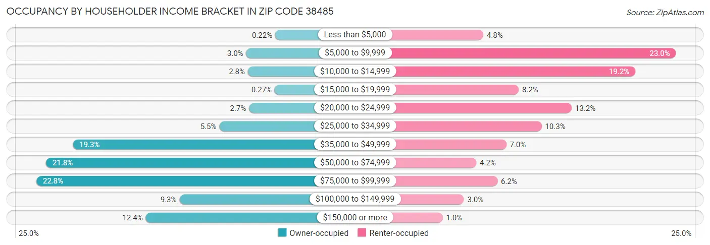 Occupancy by Householder Income Bracket in Zip Code 38485