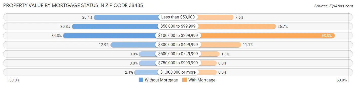 Property Value by Mortgage Status in Zip Code 38485