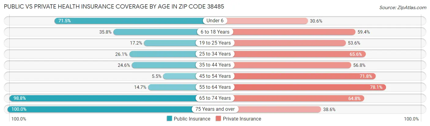Public vs Private Health Insurance Coverage by Age in Zip Code 38485