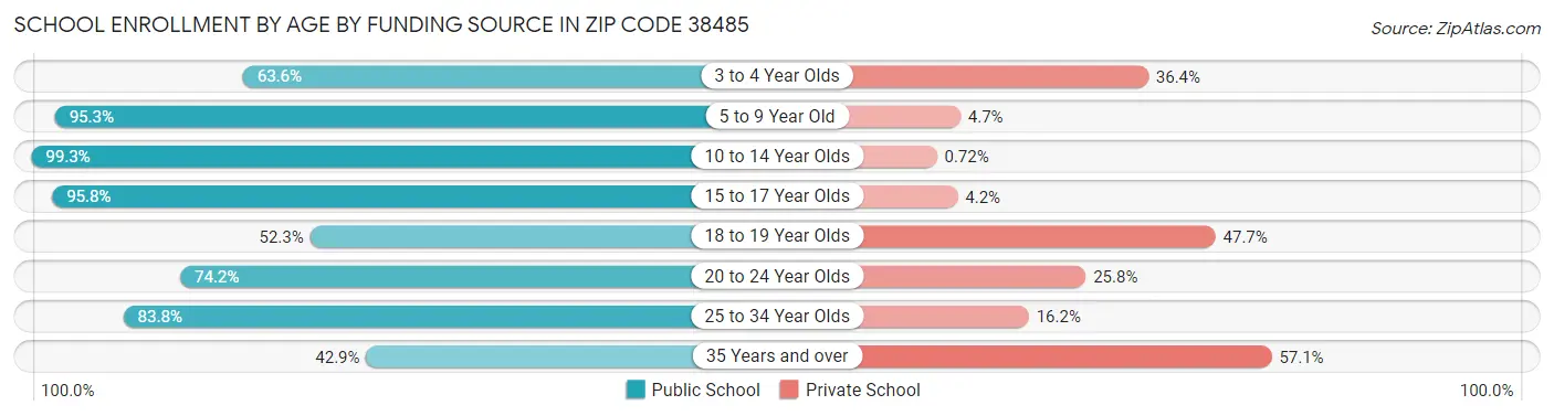 School Enrollment by Age by Funding Source in Zip Code 38485