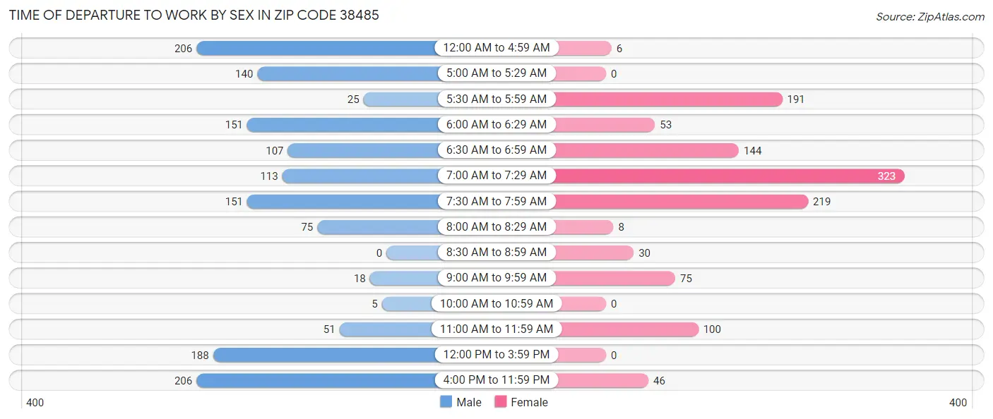 Time of Departure to Work by Sex in Zip Code 38485