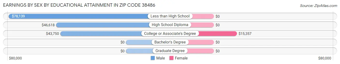 Earnings by Sex by Educational Attainment in Zip Code 38486