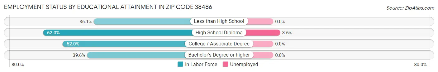 Employment Status by Educational Attainment in Zip Code 38486