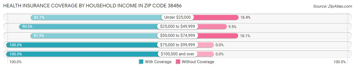 Health Insurance Coverage by Household Income in Zip Code 38486