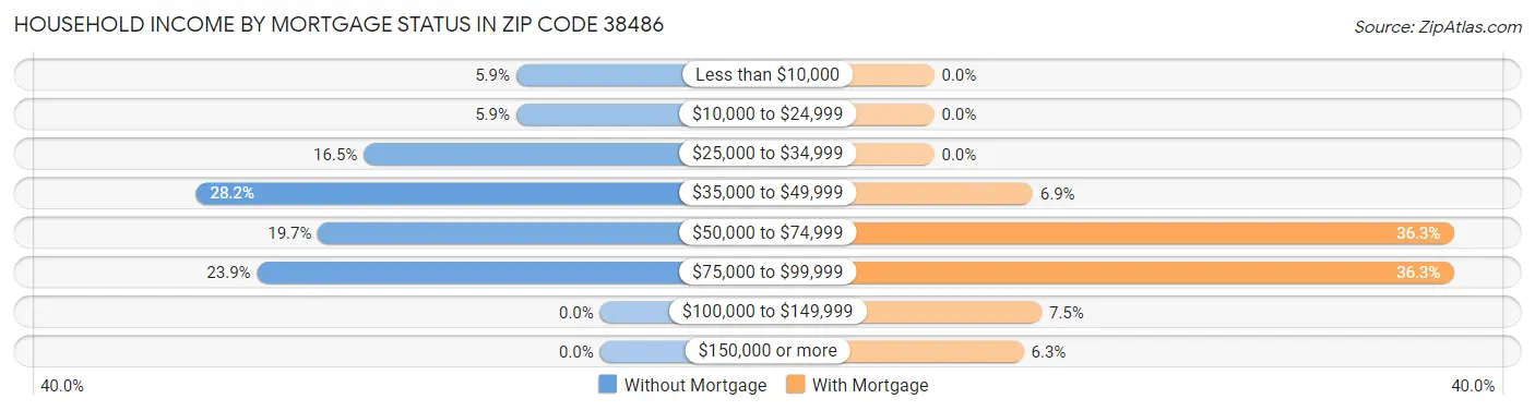 Household Income by Mortgage Status in Zip Code 38486