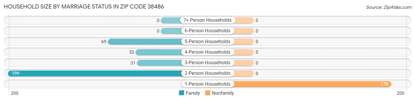 Household Size by Marriage Status in Zip Code 38486
