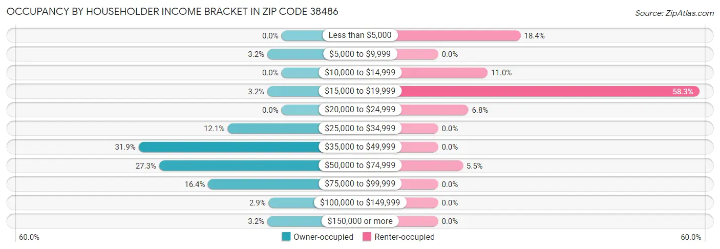 Occupancy by Householder Income Bracket in Zip Code 38486