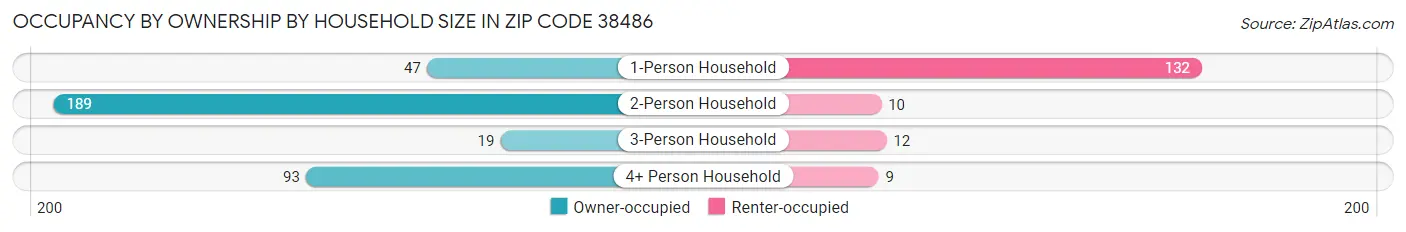 Occupancy by Ownership by Household Size in Zip Code 38486