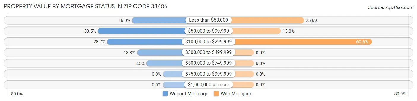 Property Value by Mortgage Status in Zip Code 38486