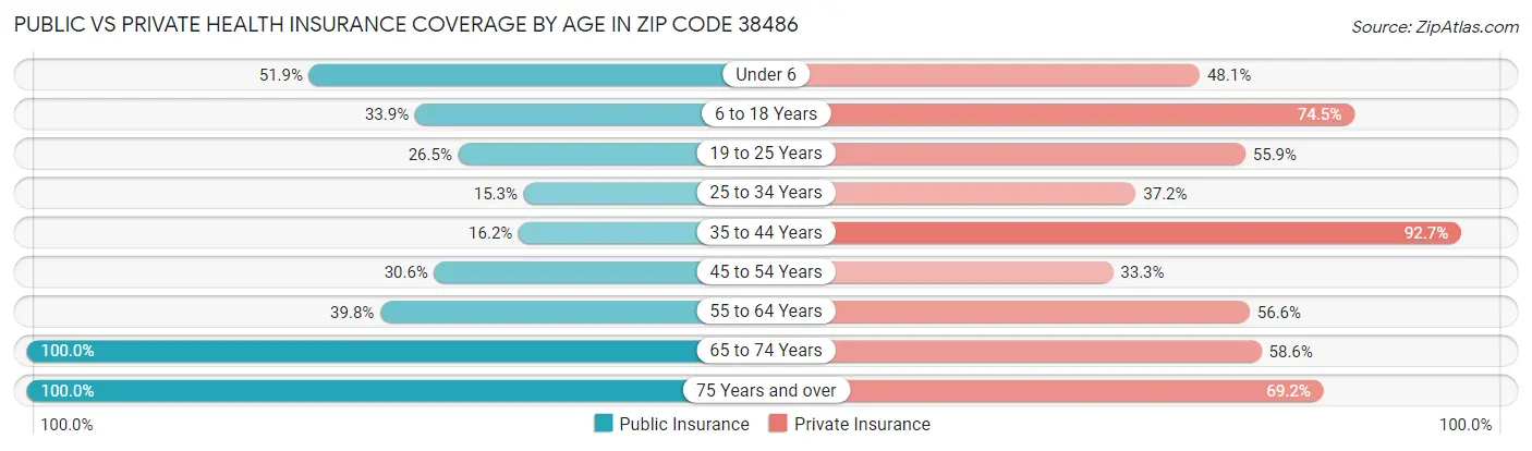 Public vs Private Health Insurance Coverage by Age in Zip Code 38486