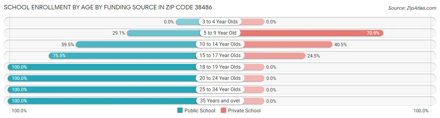 School Enrollment by Age by Funding Source in Zip Code 38486