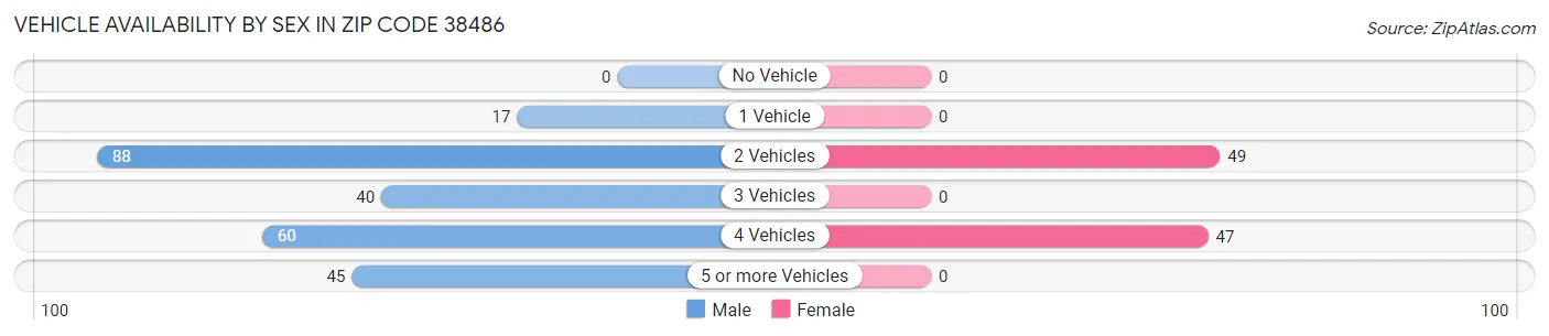Vehicle Availability by Sex in Zip Code 38486