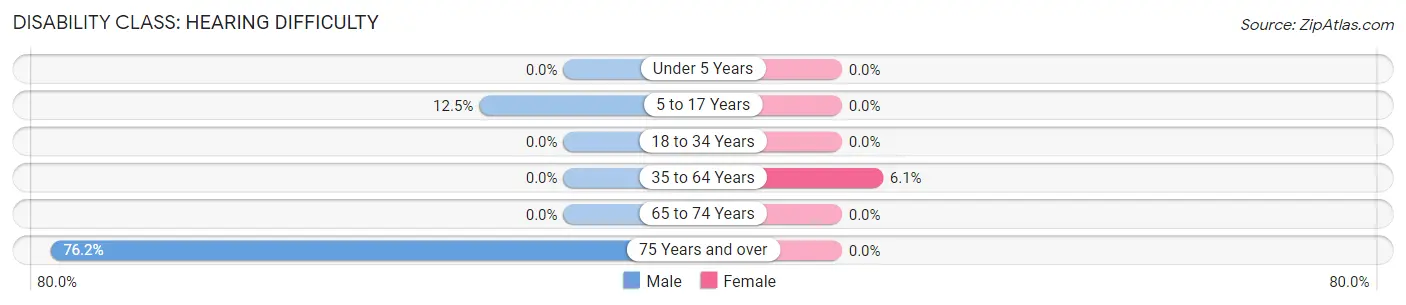 Disability in Zip Code 38487: <span>Hearing Difficulty</span>