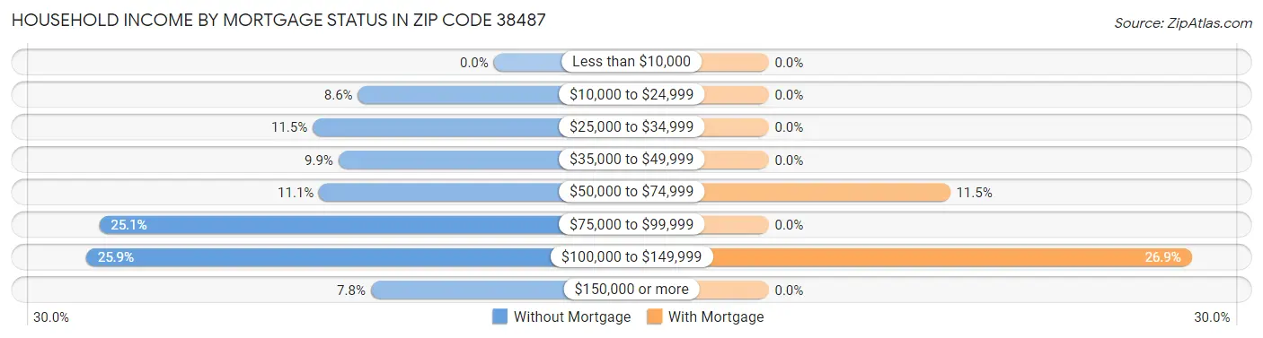 Household Income by Mortgage Status in Zip Code 38487