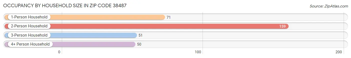 Occupancy by Household Size in Zip Code 38487