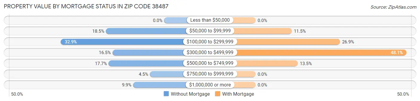 Property Value by Mortgage Status in Zip Code 38487