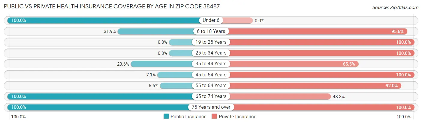 Public vs Private Health Insurance Coverage by Age in Zip Code 38487