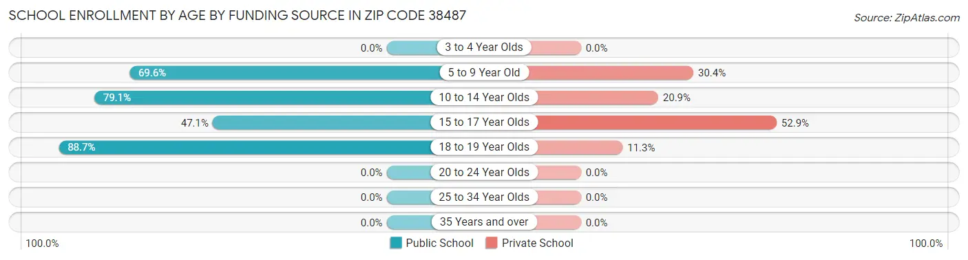 School Enrollment by Age by Funding Source in Zip Code 38487
