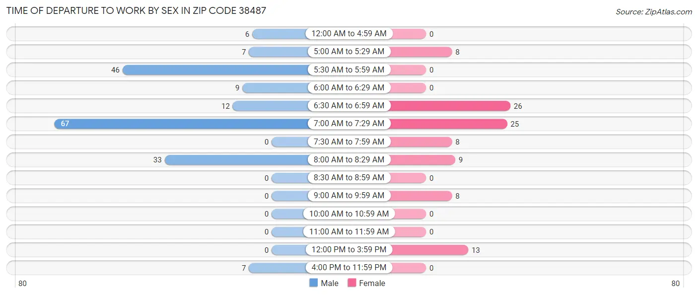 Time of Departure to Work by Sex in Zip Code 38487