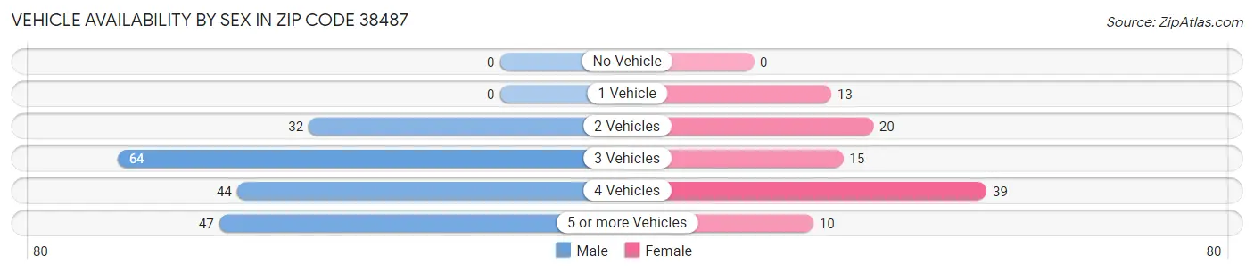 Vehicle Availability by Sex in Zip Code 38487