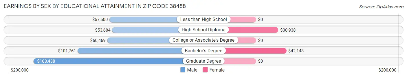 Earnings by Sex by Educational Attainment in Zip Code 38488