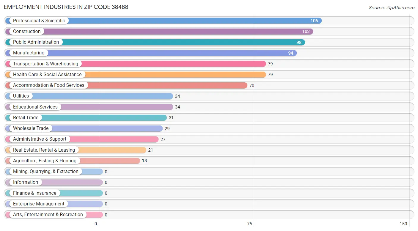 Employment Industries in Zip Code 38488