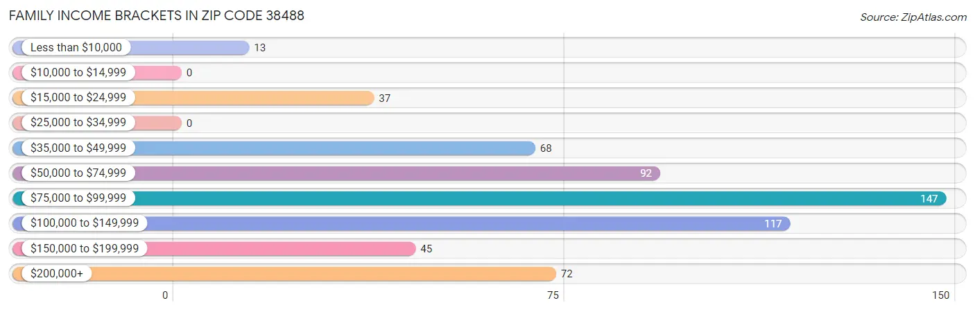 Family Income Brackets in Zip Code 38488