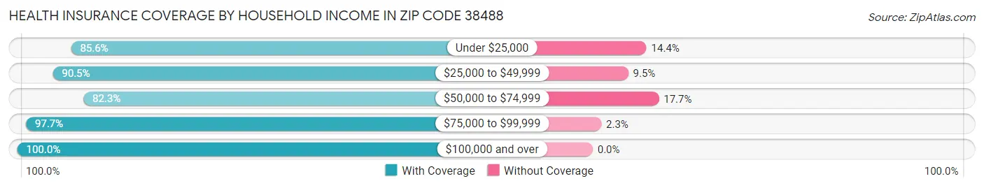 Health Insurance Coverage by Household Income in Zip Code 38488