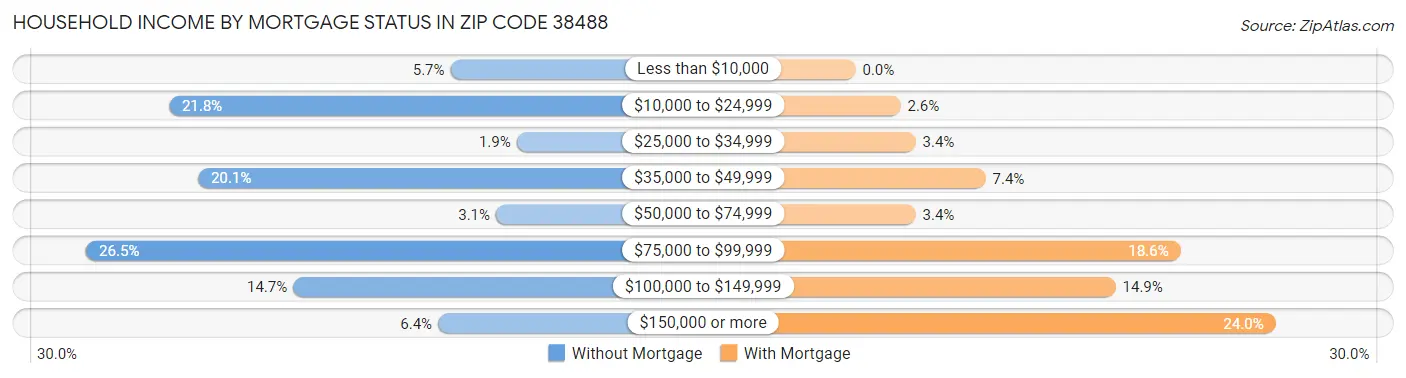 Household Income by Mortgage Status in Zip Code 38488