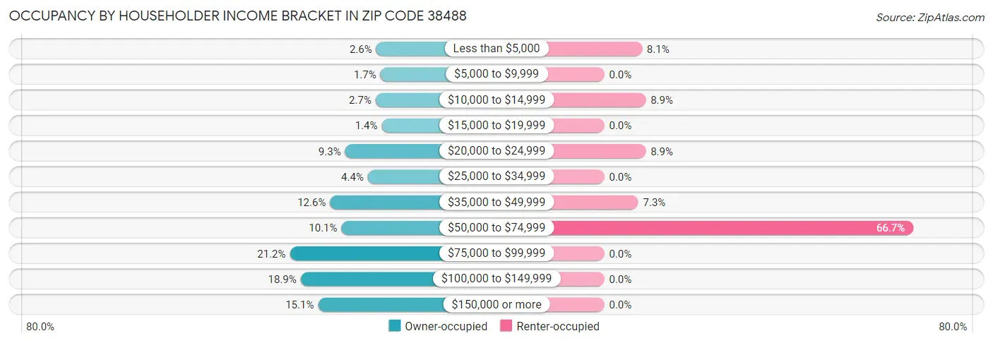 Occupancy by Householder Income Bracket in Zip Code 38488