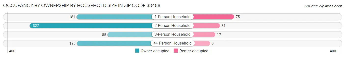 Occupancy by Ownership by Household Size in Zip Code 38488