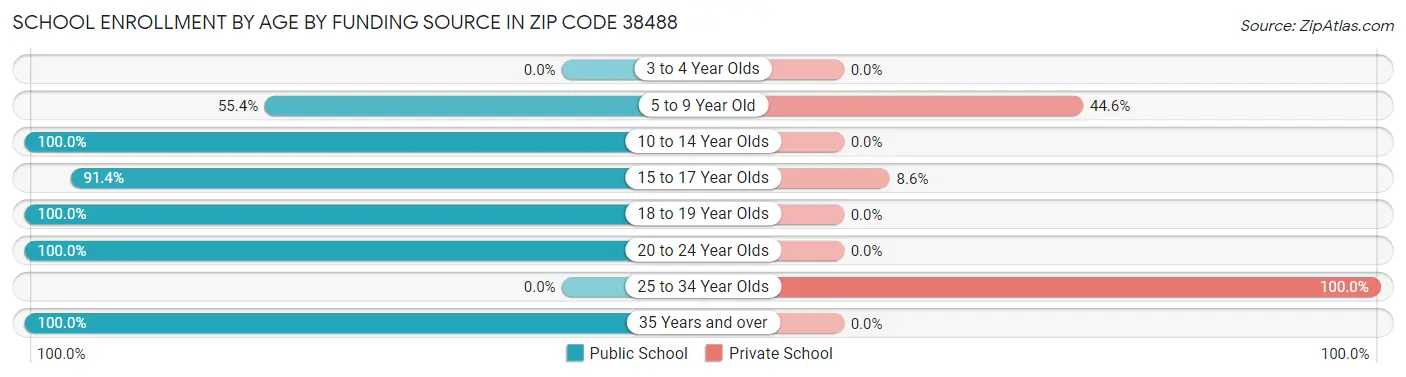 School Enrollment by Age by Funding Source in Zip Code 38488