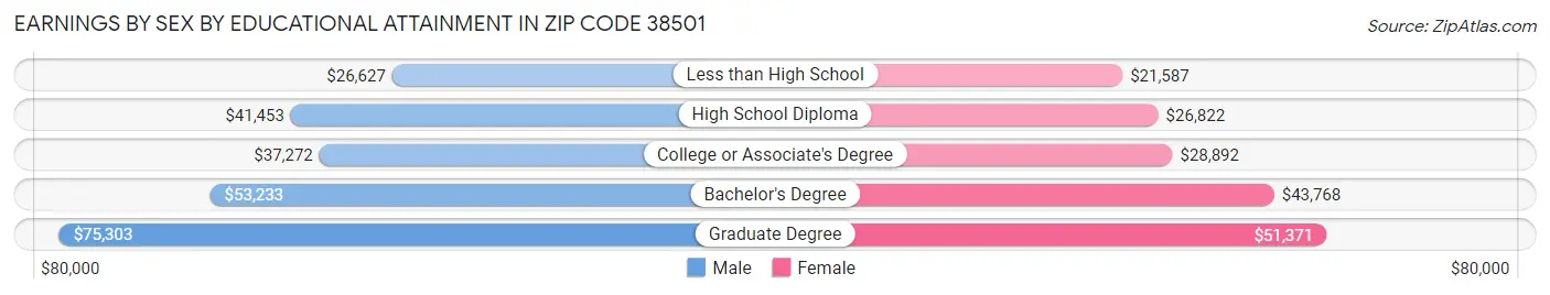 Earnings by Sex by Educational Attainment in Zip Code 38501