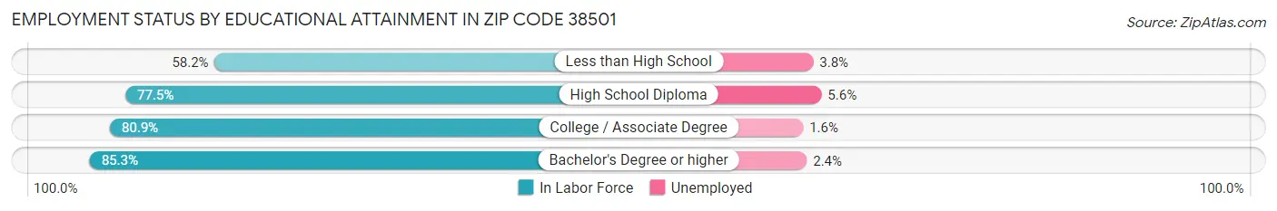 Employment Status by Educational Attainment in Zip Code 38501