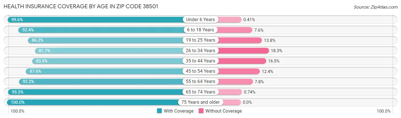 Health Insurance Coverage by Age in Zip Code 38501