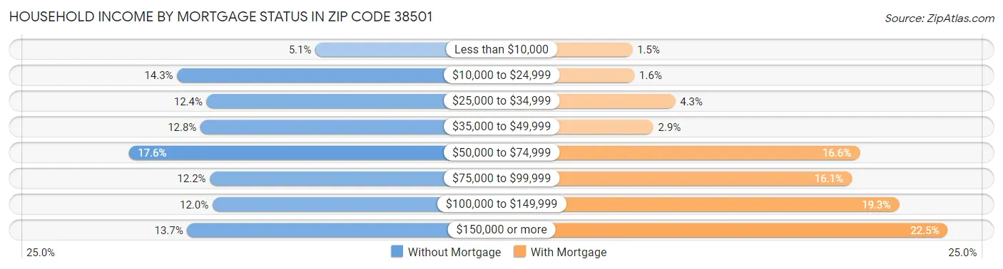 Household Income by Mortgage Status in Zip Code 38501