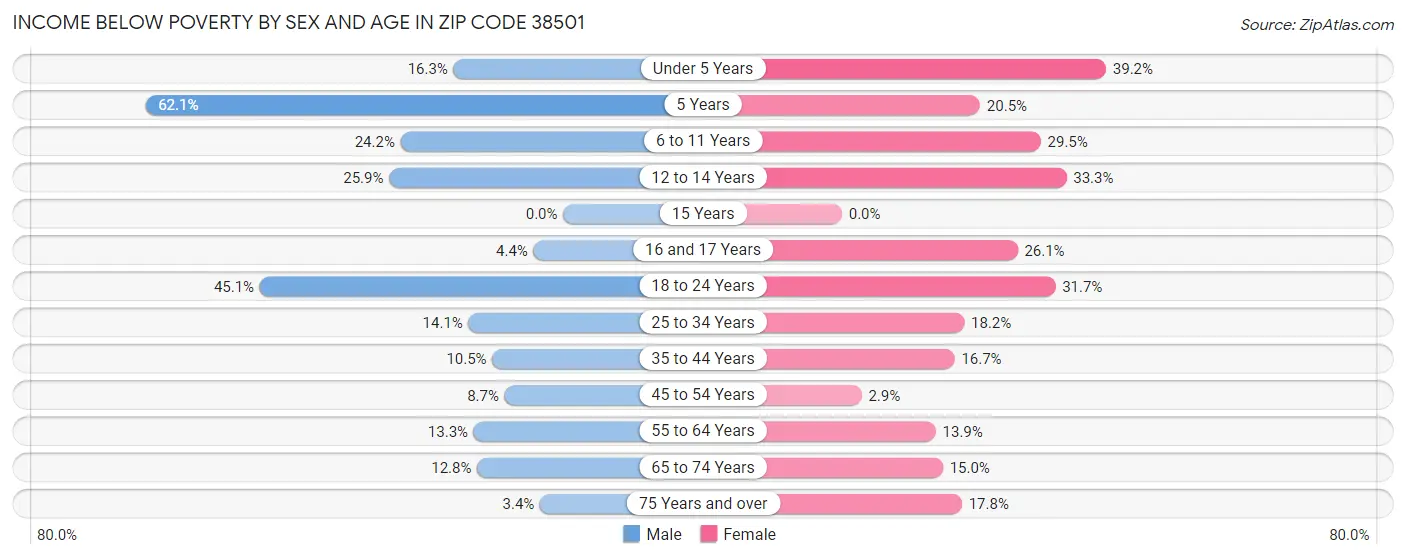 Income Below Poverty by Sex and Age in Zip Code 38501