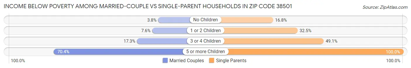 Income Below Poverty Among Married-Couple vs Single-Parent Households in Zip Code 38501