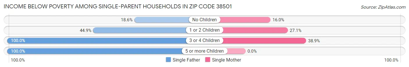 Income Below Poverty Among Single-Parent Households in Zip Code 38501