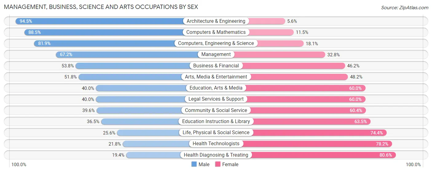 Management, Business, Science and Arts Occupations by Sex in Zip Code 38501