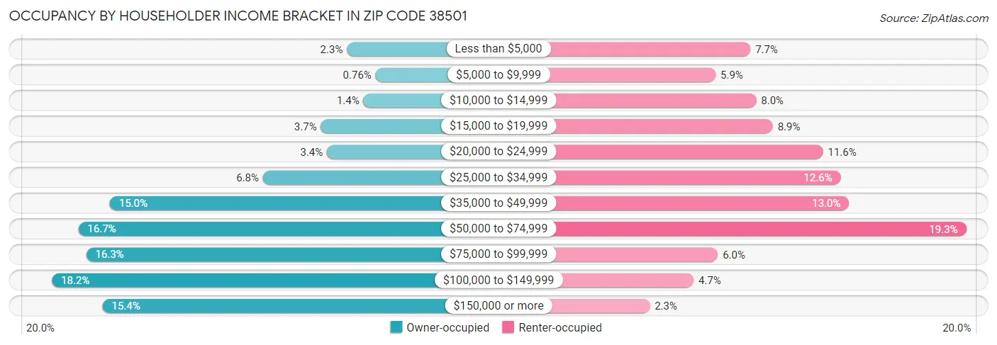 Occupancy by Householder Income Bracket in Zip Code 38501
