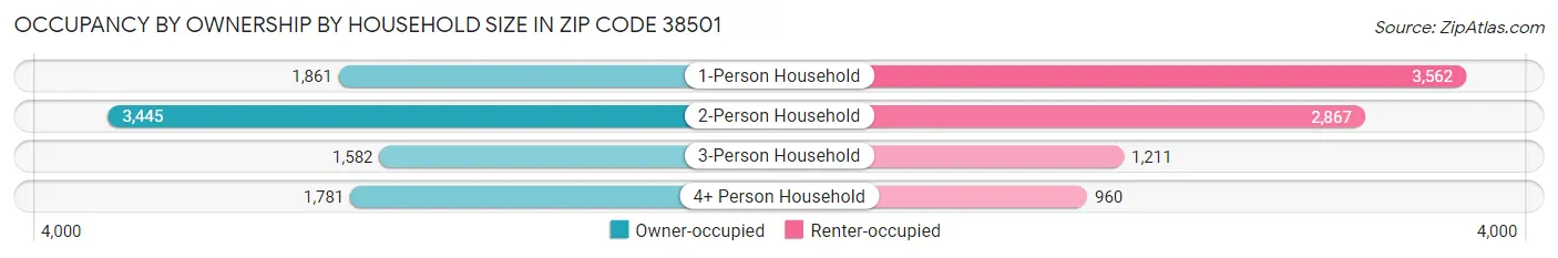 Occupancy by Ownership by Household Size in Zip Code 38501